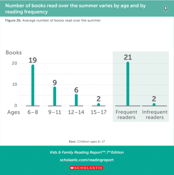 Number of Books Read Over the Summer varies by age