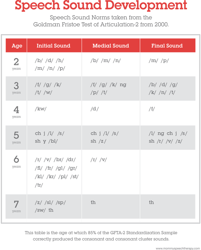 Sound Development Chart