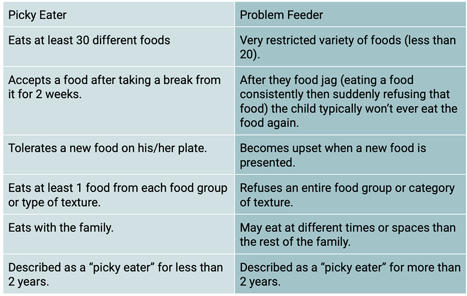 Picky Eater vs Problem Feeder Chart