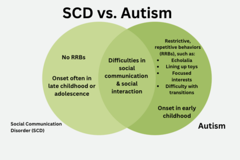 Social Communication Disorder Vs Autism Diagram